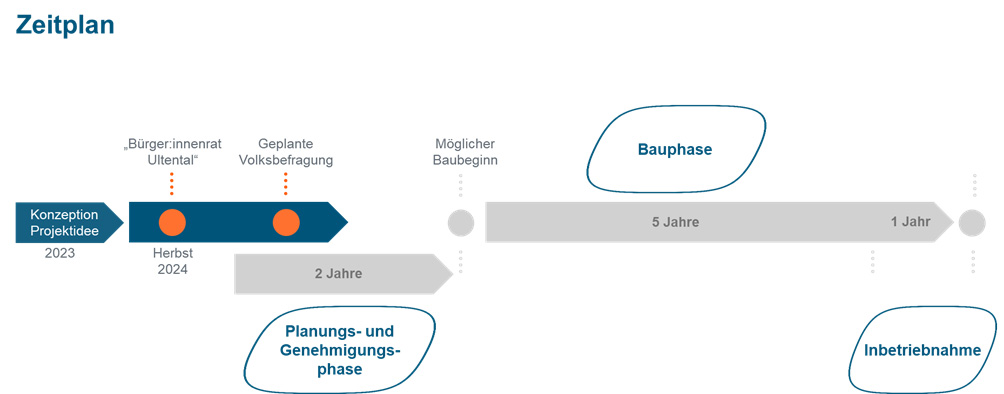 Zeitplan